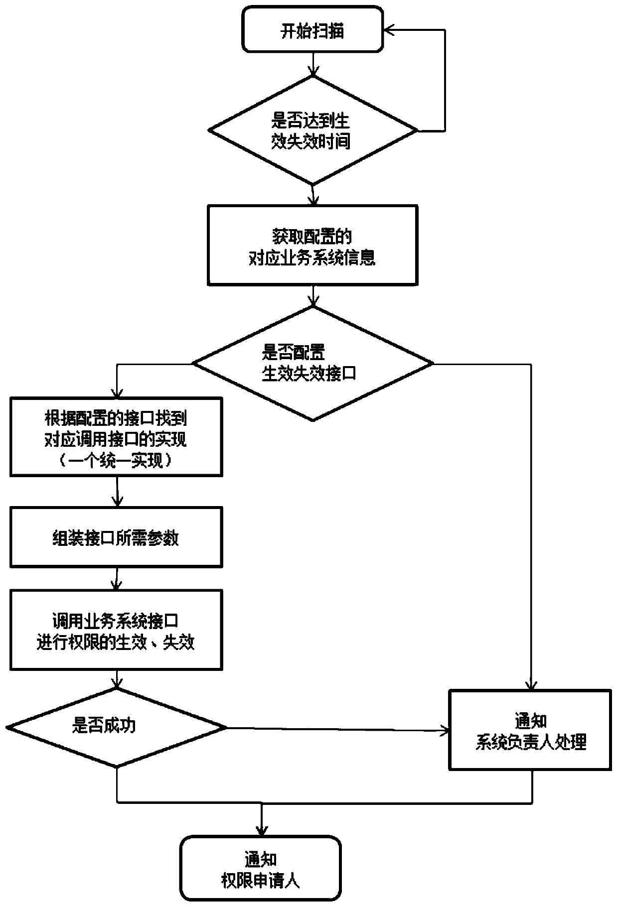 Authority management method based on OA approval and service system