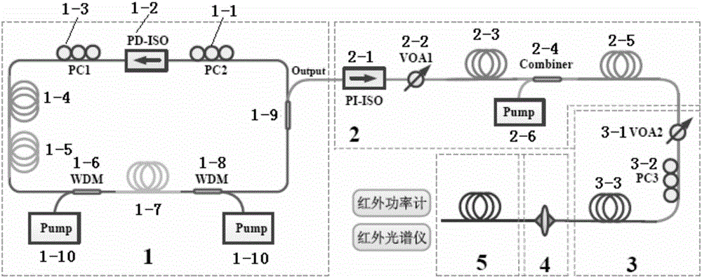 All-optical fiber broadband flat intermediate-infrared super-continuum spectrum light source