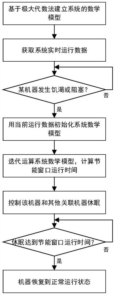 A Method of Energy Saving in Discrete Manufacturing System Based on Maximum Algebra