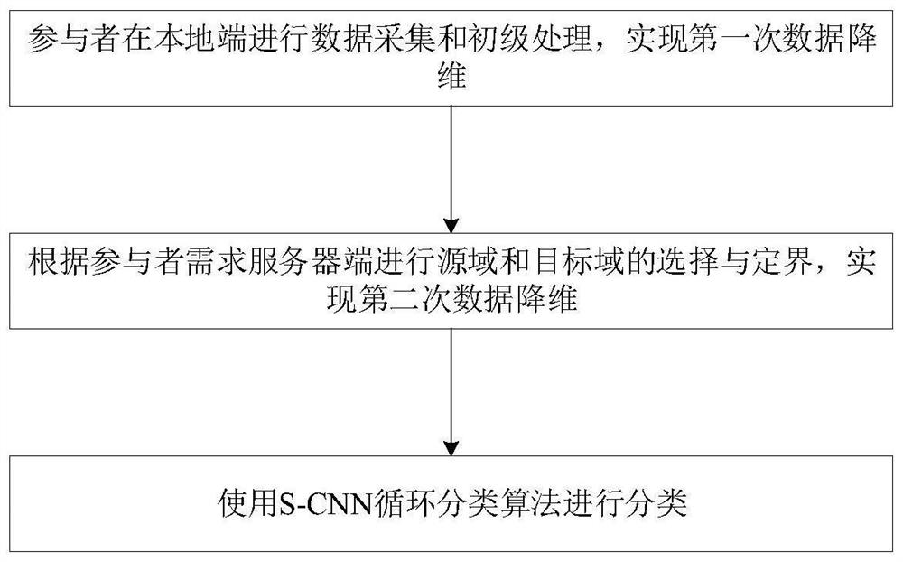 Migration learning method for heterogeneous users