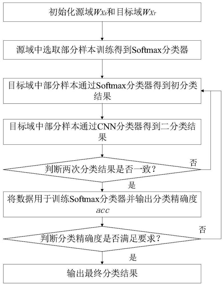 Migration learning method for heterogeneous users