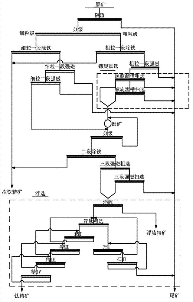 Beneficiation method of low-grade ilmenite