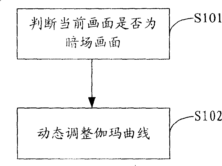 Method, device for regulating gamma curviline