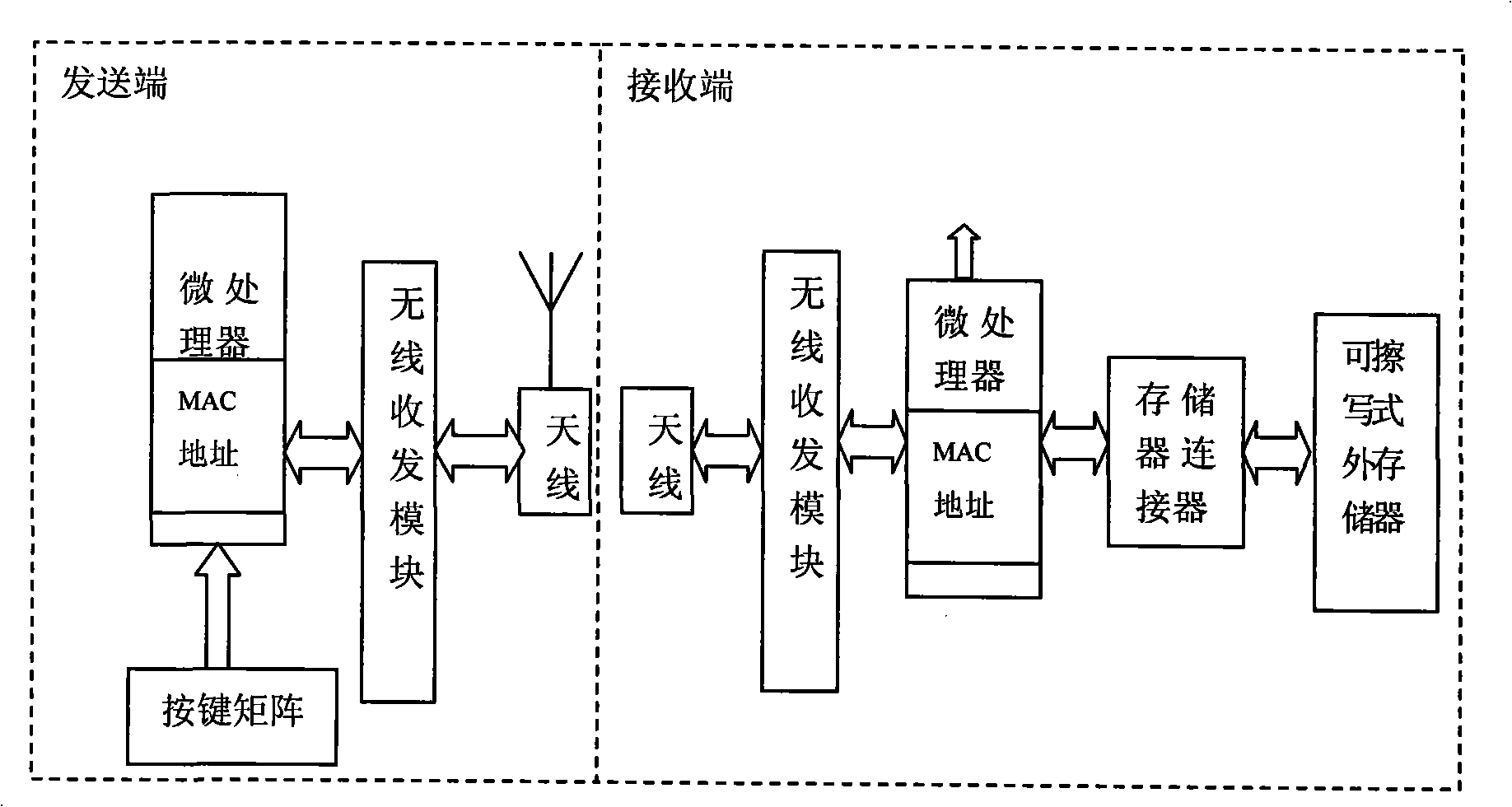 Wireless remote control method