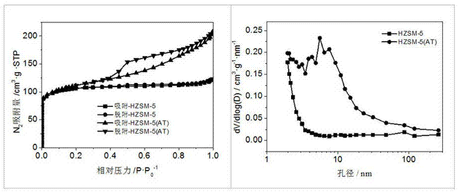 Zn-modified multi-level pore HZSM-5 catalyst and application thereof in liquefied gas aromatization