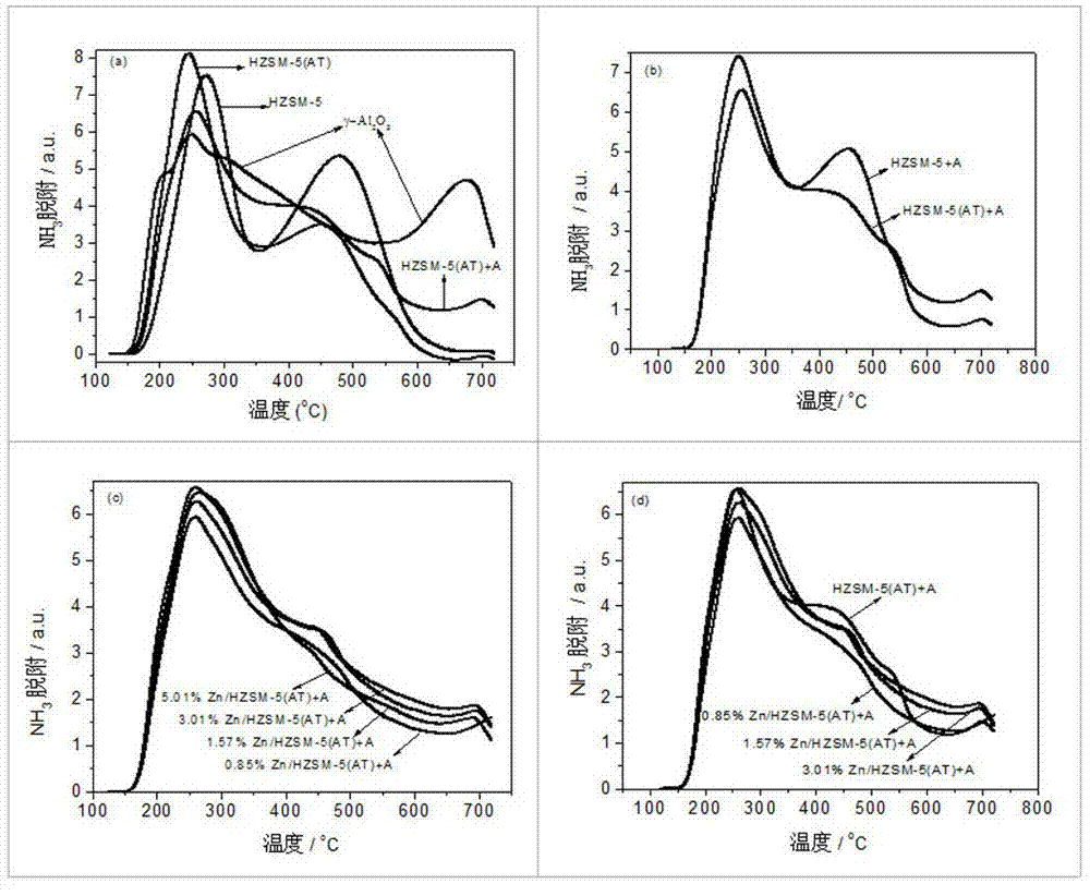 Zn-modified multi-level pore HZSM-5 catalyst and application thereof in liquefied gas aromatization