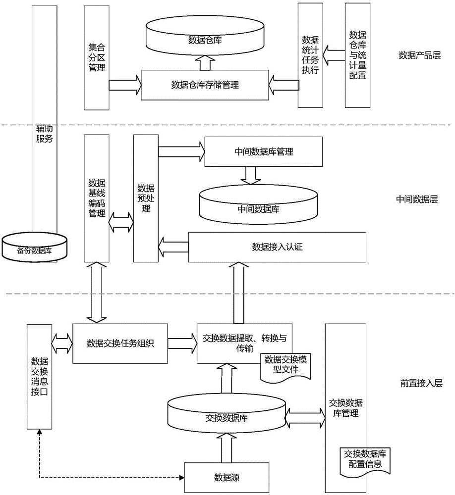 Data exchange and sharing method and system in cloud environment