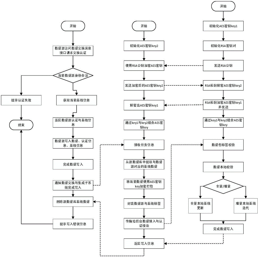 Data exchange and sharing method and system in cloud environment