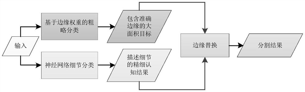 Target edge extraction method, image segmentation method and system