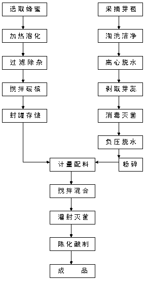 Coptis deltoidea bud and stamen health-care honey and preparation method thereof