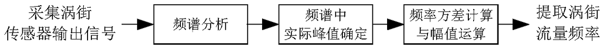 Frequency variance calculation and amplitude value operation combined vortex shedding flowmeter pipeline vibration resisting method and system