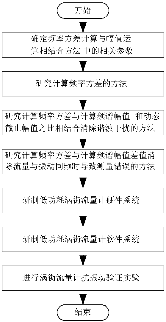 Frequency variance calculation and amplitude value operation combined vortex shedding flowmeter pipeline vibration resisting method and system