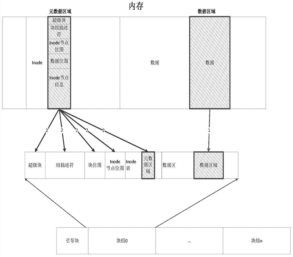 A Method for Quickly Creating File System Metadata and Data in Batches