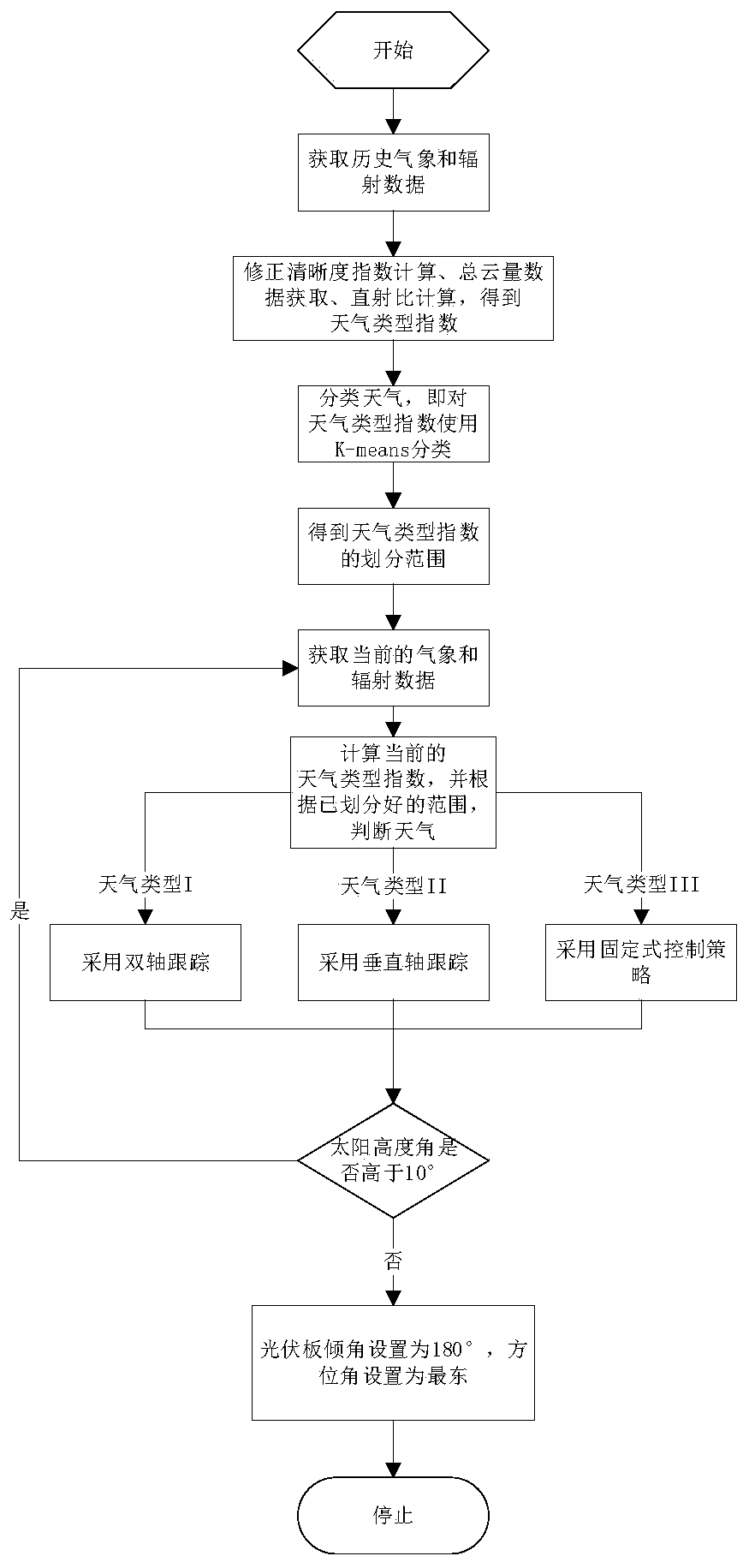 Tracking type photovoltaic power generation system control method capable of identifying weather types