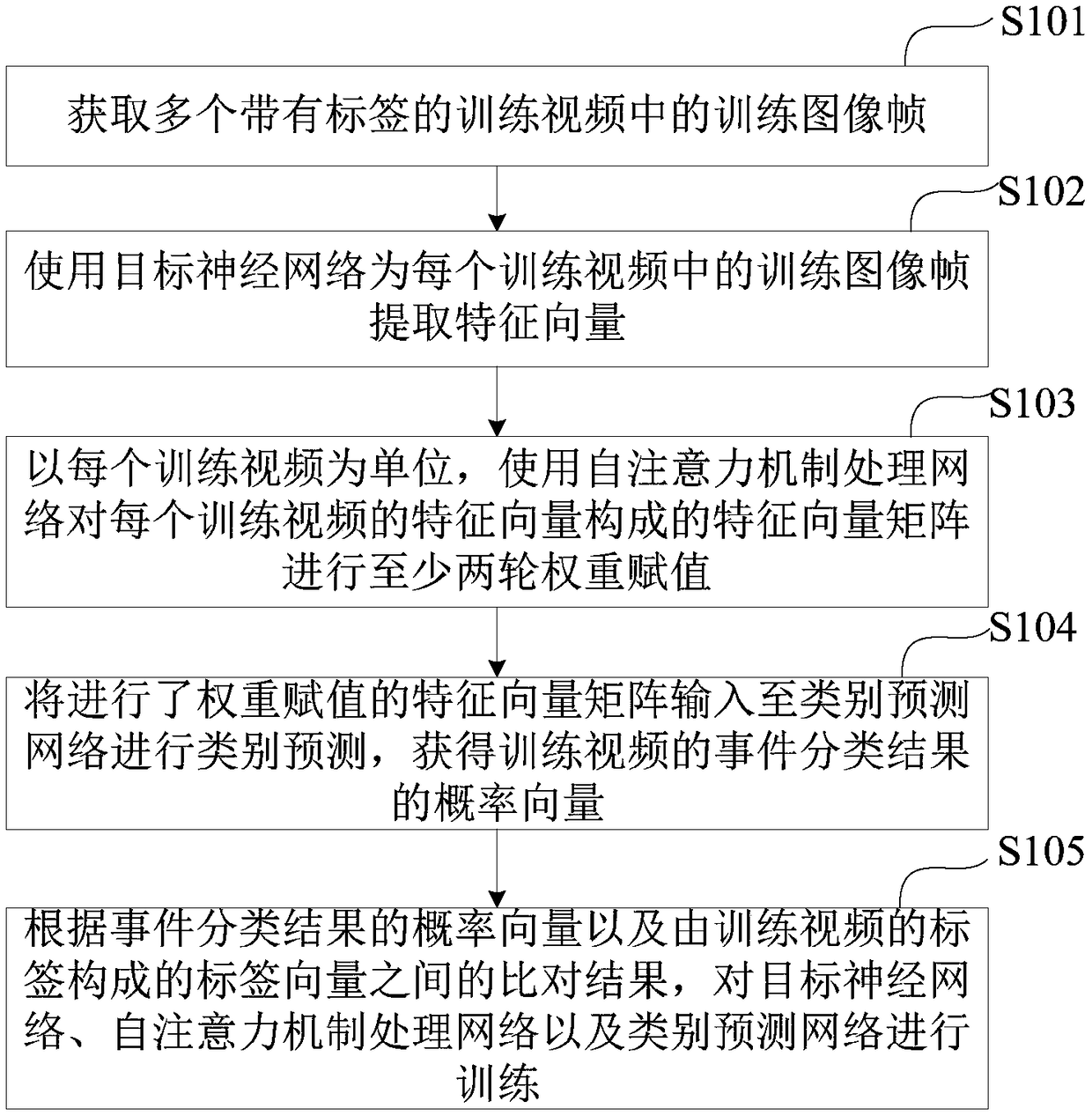 Event detection model training method and device and event detection method