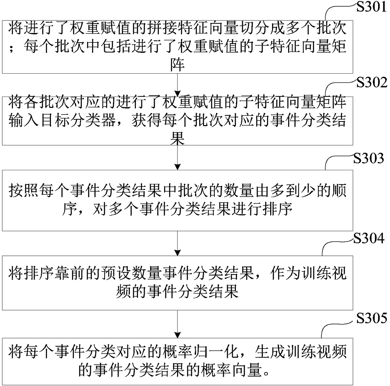 Event detection model training method and device and event detection method