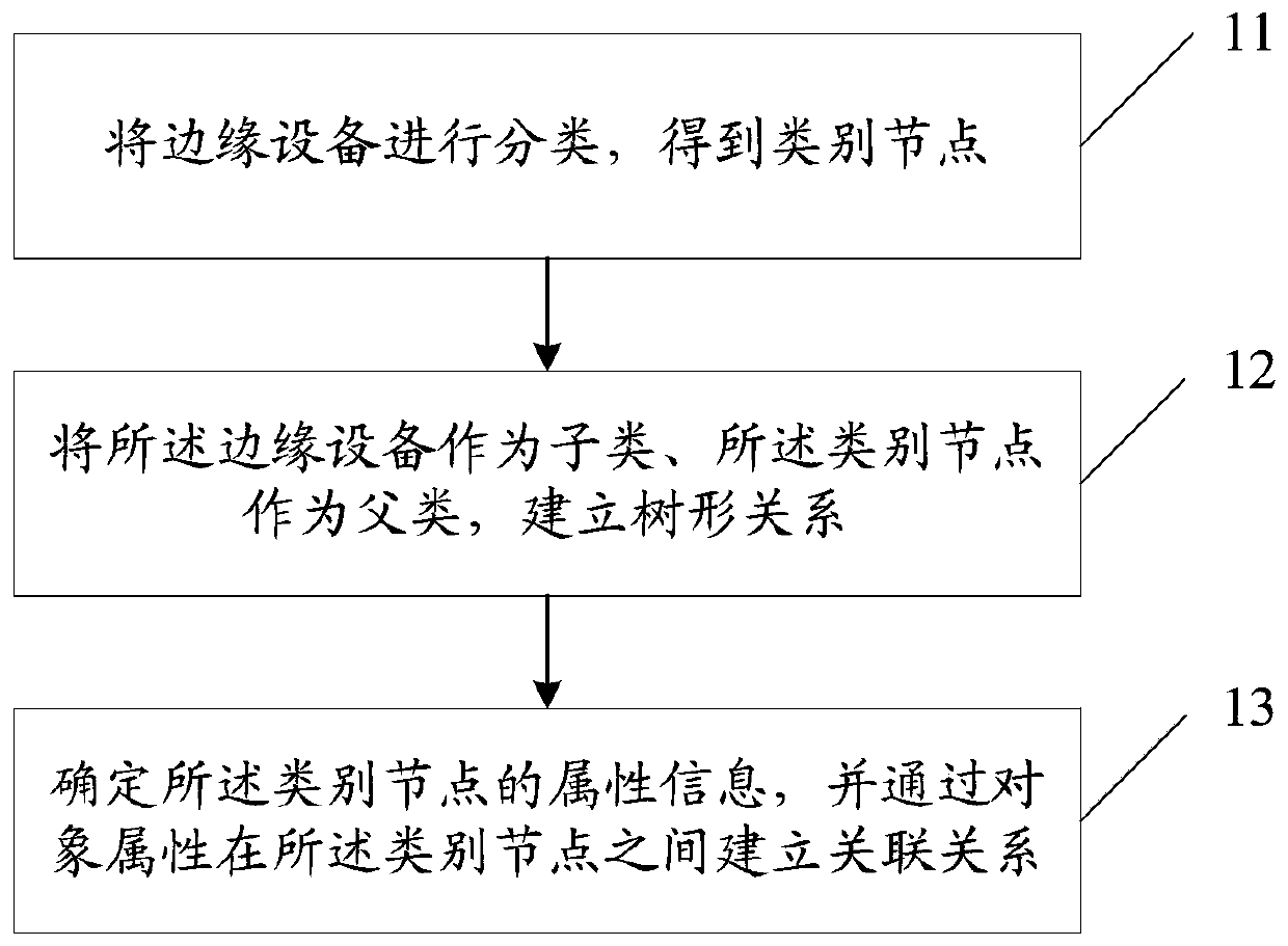 Edge equipment management method and device and management equipment