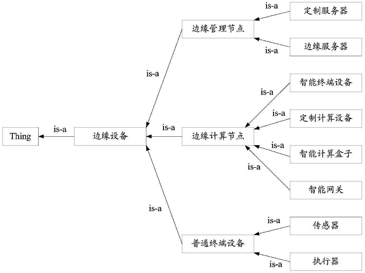 Edge equipment management method and device and management equipment