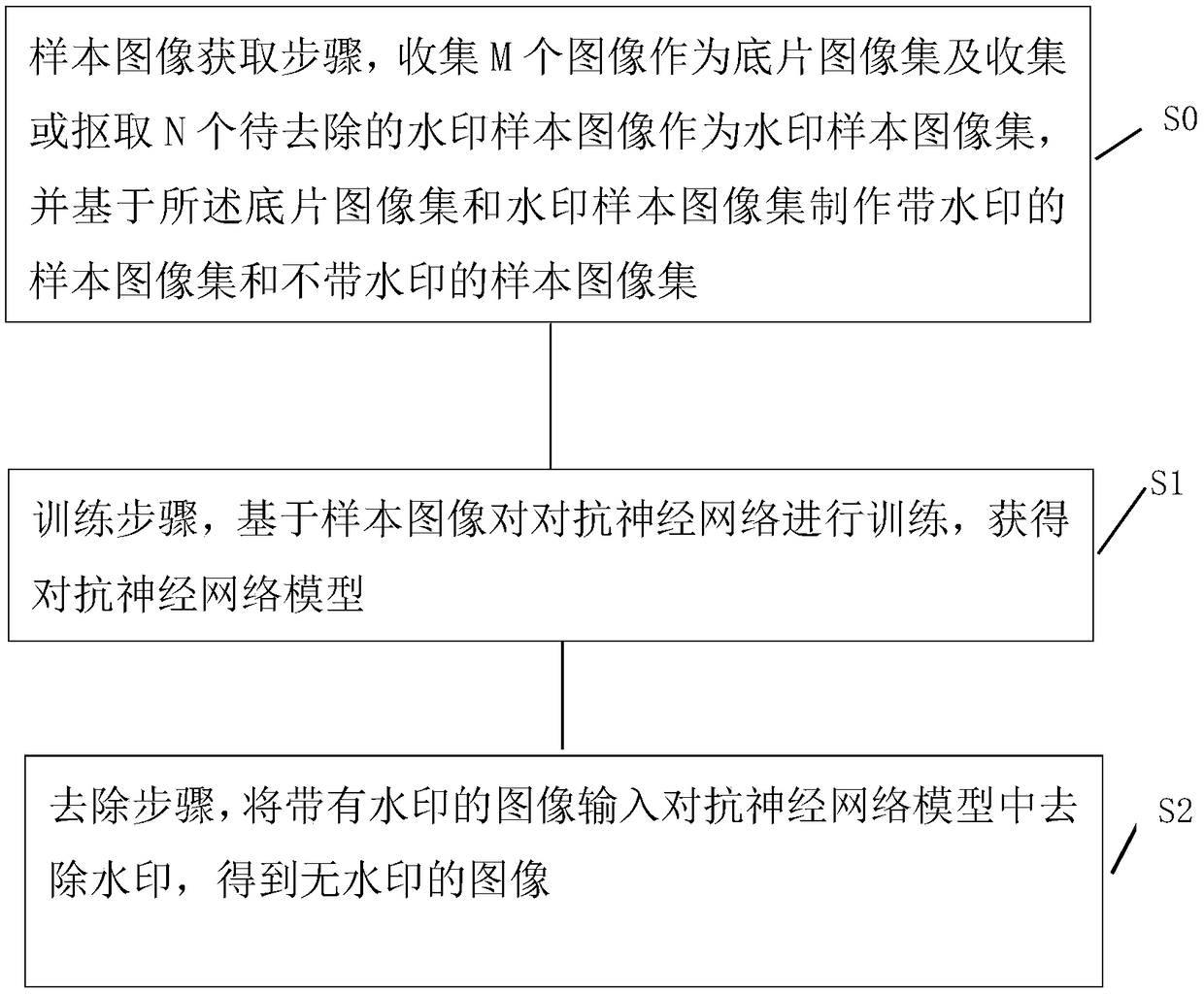 Adversarial neural network-based watermark removal method, device and apparatus and readable medium