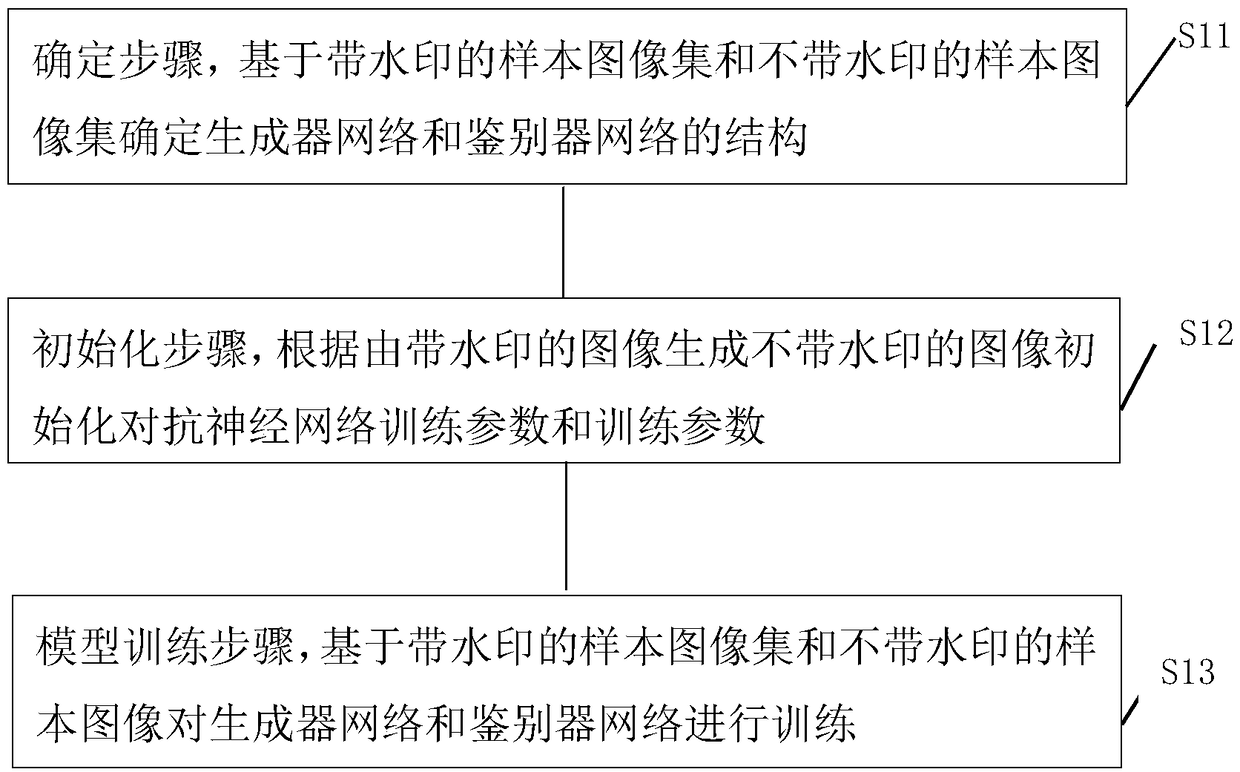 Adversarial neural network-based watermark removal method, device and apparatus and readable medium