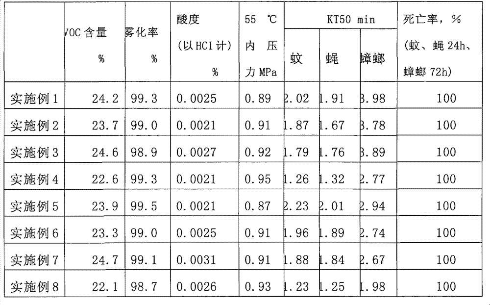 Environmentally-friendly pesticidal aerosol and preparation method thereof