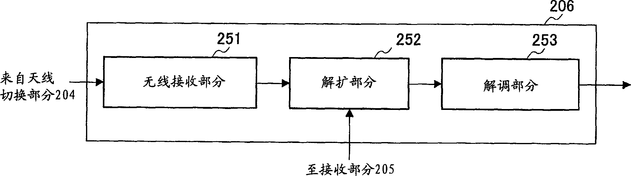 Radio Communication apparatus and method