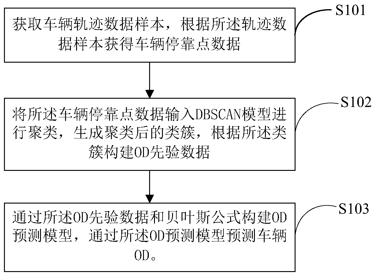 Vehicle OD prediction method, device and equipment and storage medium