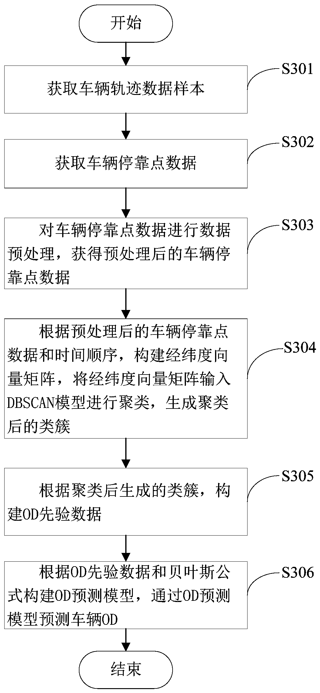 Vehicle OD prediction method, device and equipment and storage medium