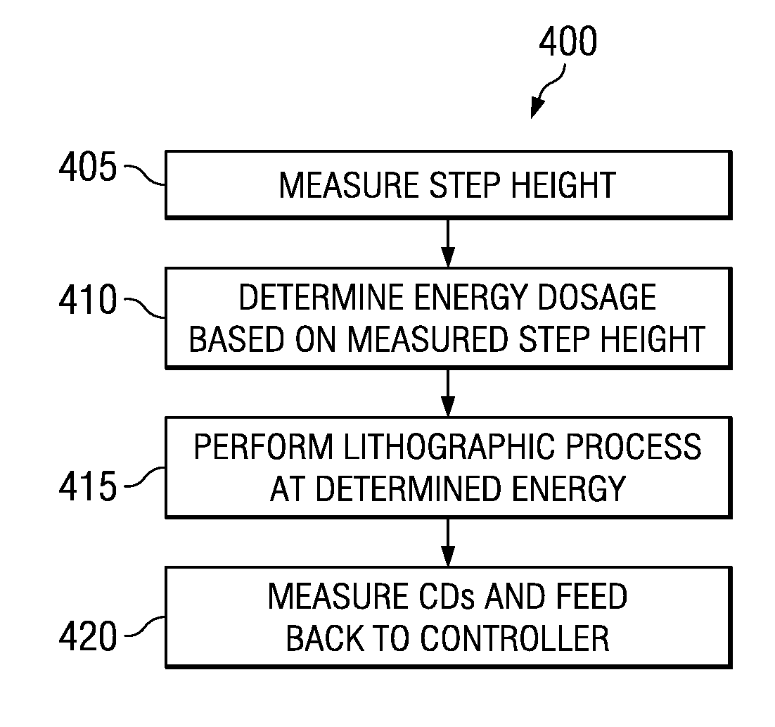 Control of implant critical dimensions using an sti step height based dose offset