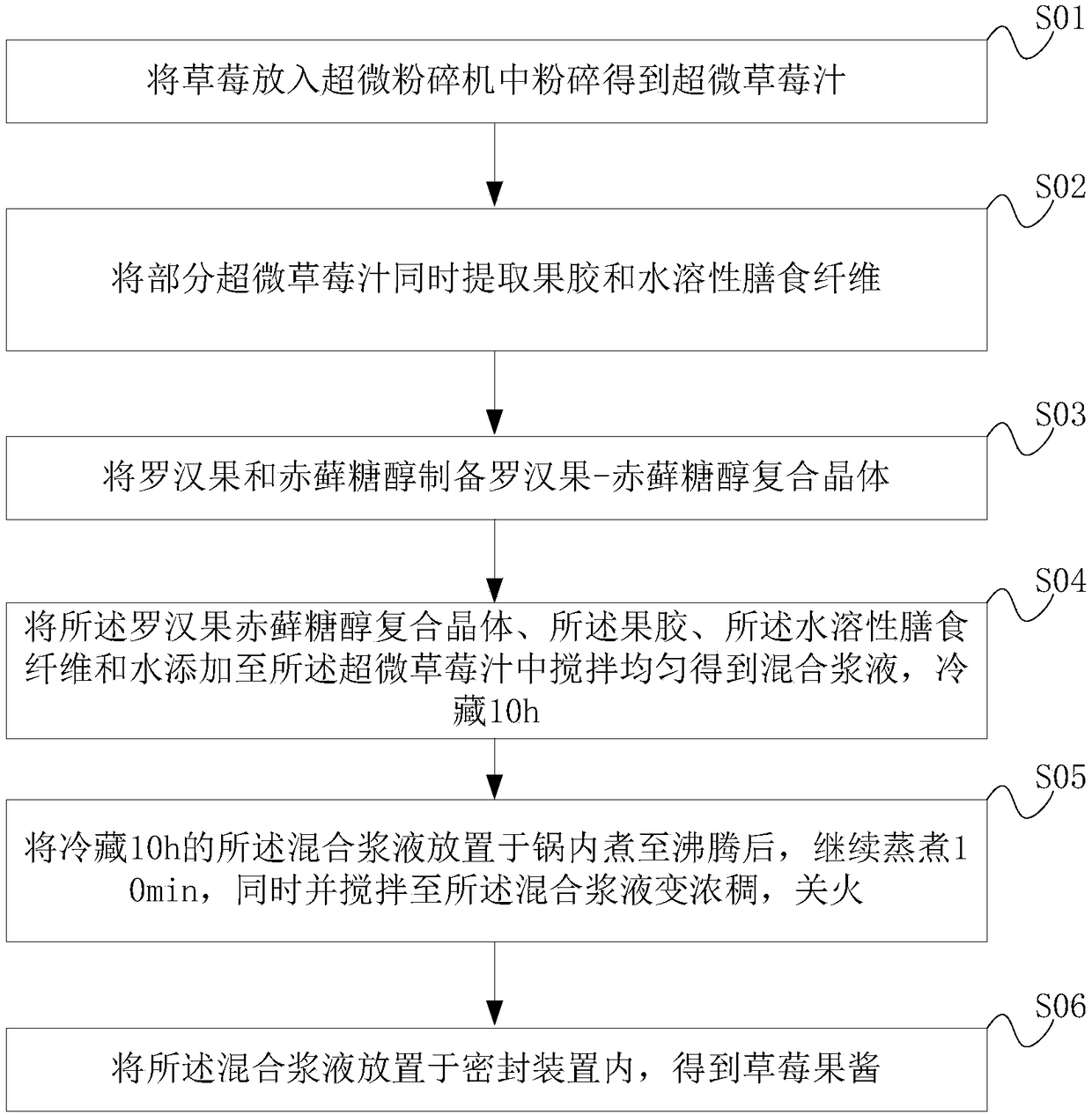 Strawberry jam and preparation method thereof