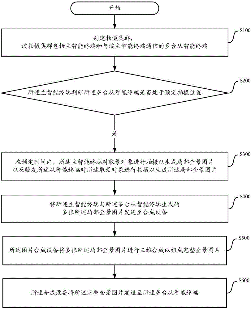 Method and system for shooting panorama