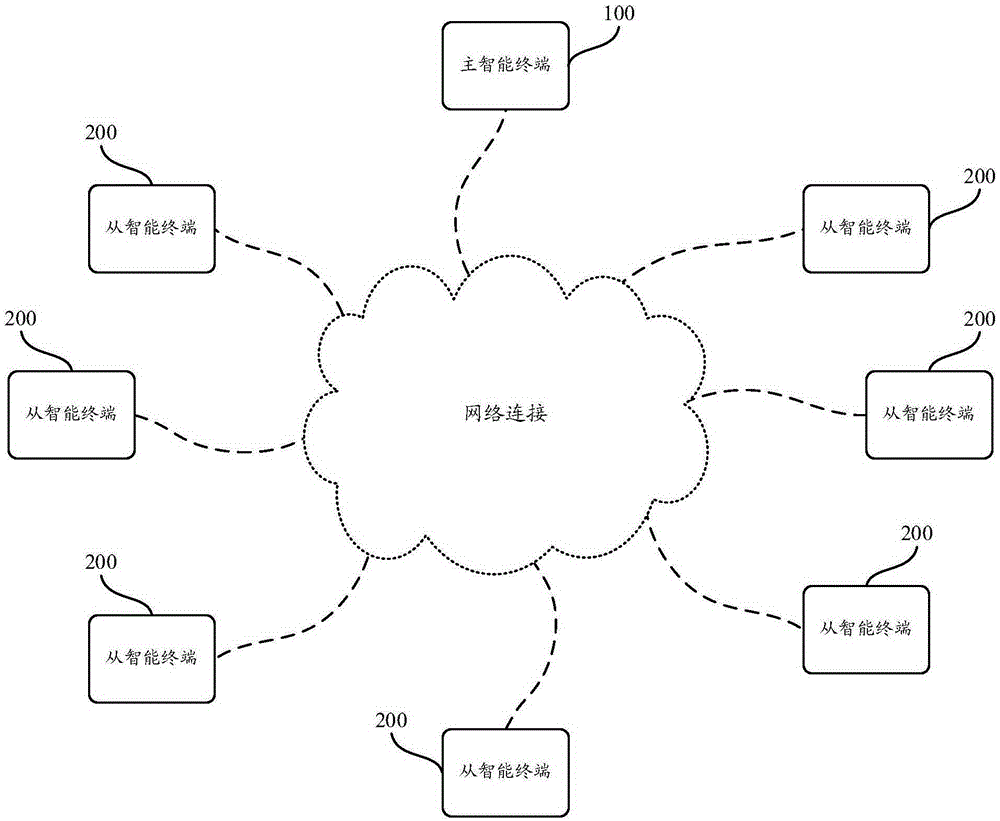 Method and system for shooting panorama