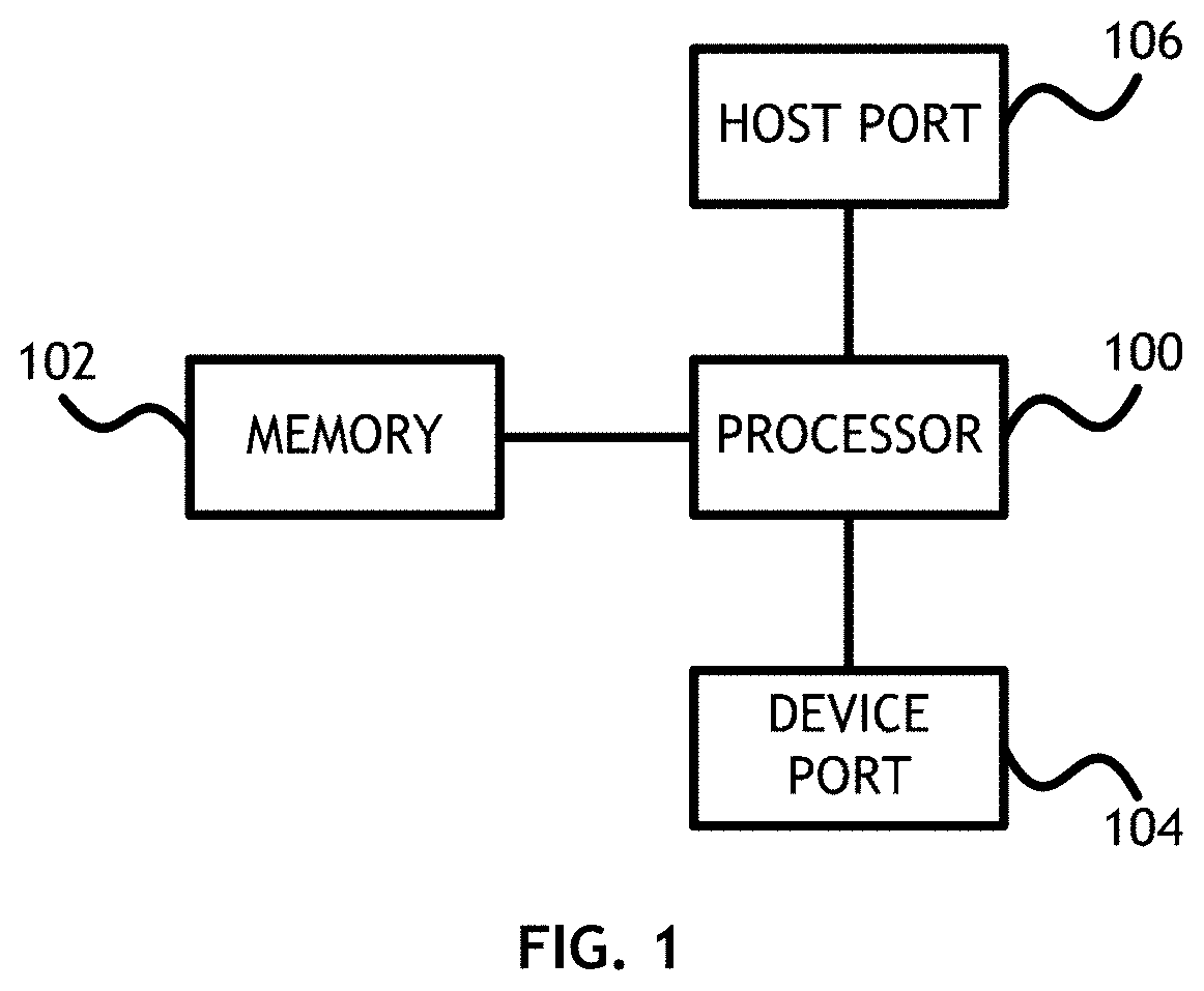 Per IO direct memory access redirection