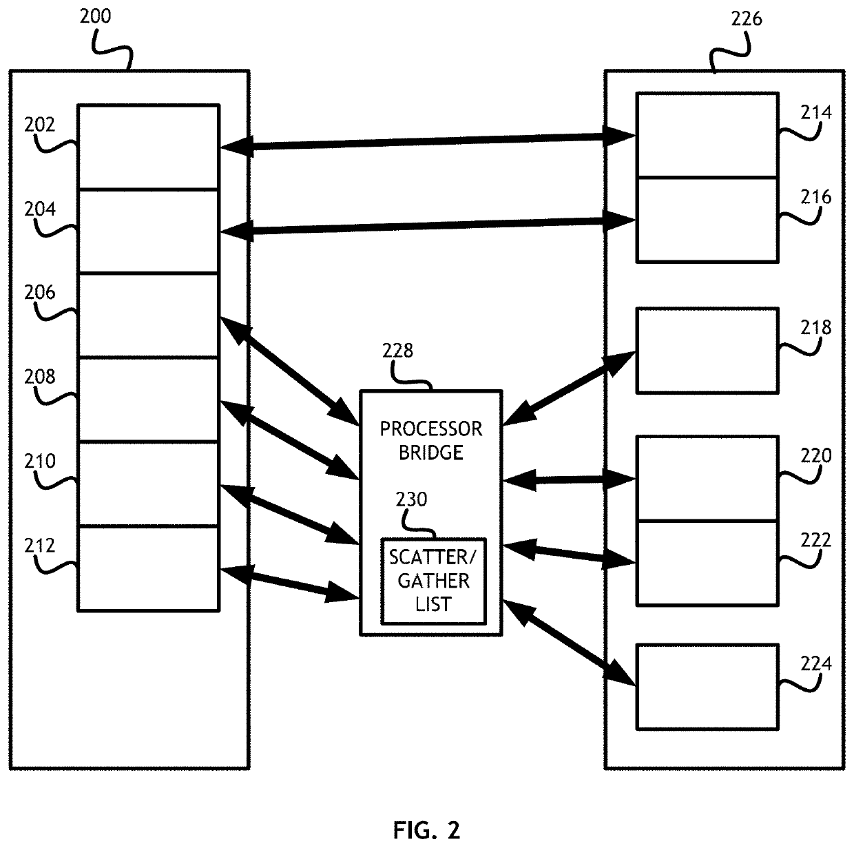 Per IO direct memory access redirection