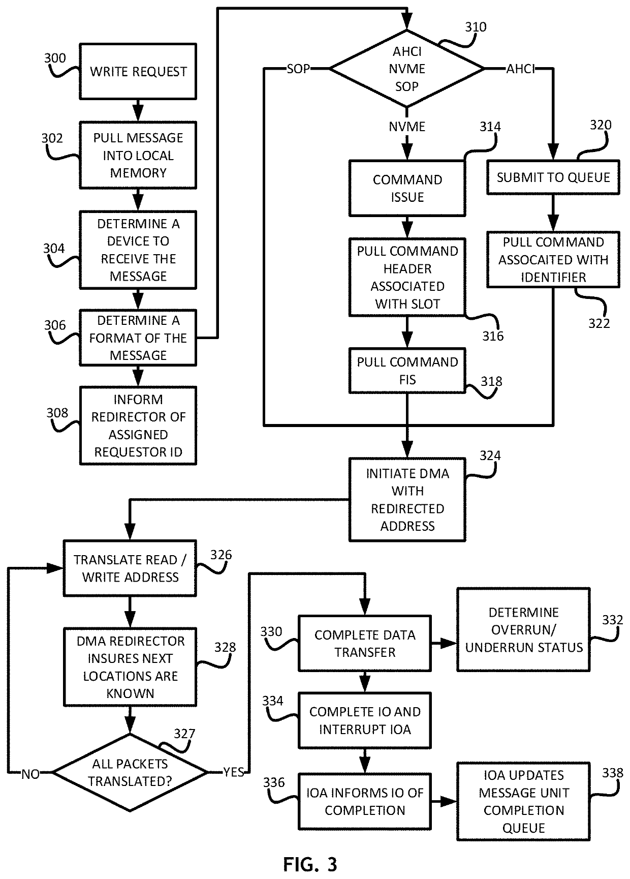 Per IO direct memory access redirection