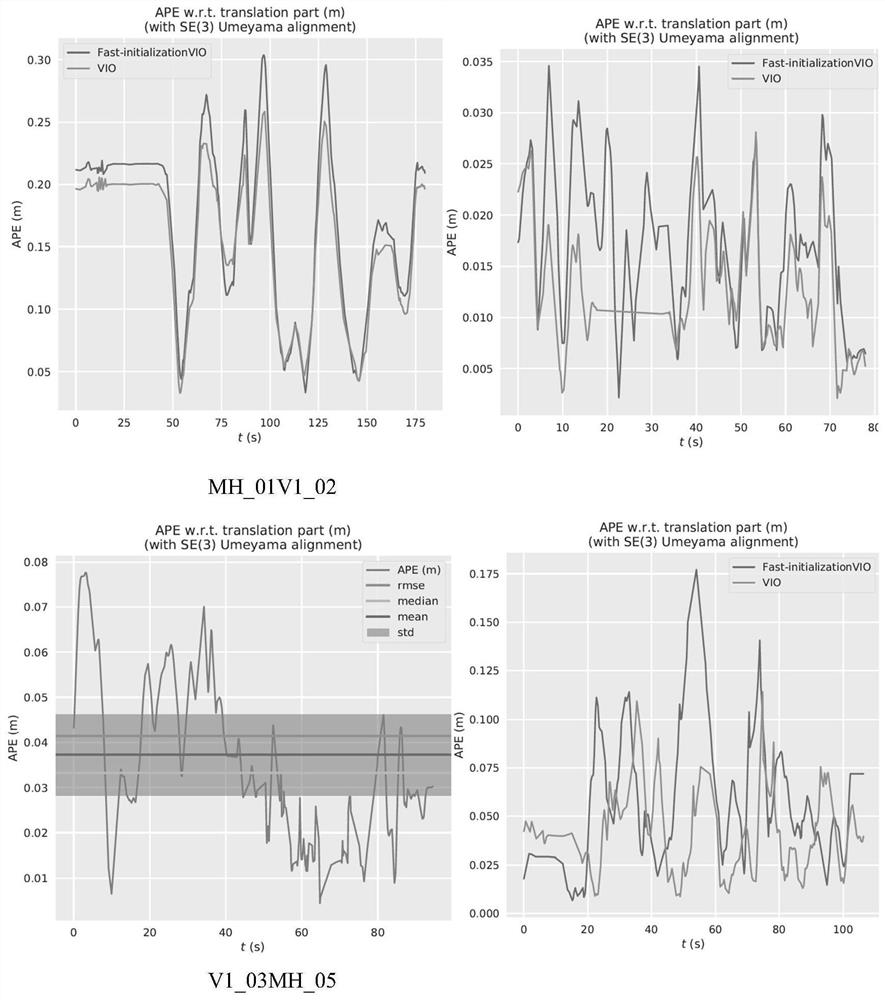 A fast joint initialization method of vio based on monocular camera