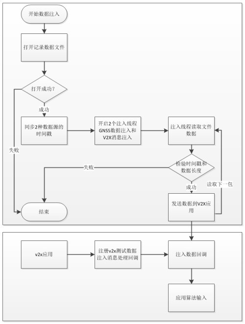 Vehicle infrastructure collaborative simulation test implementation scheme