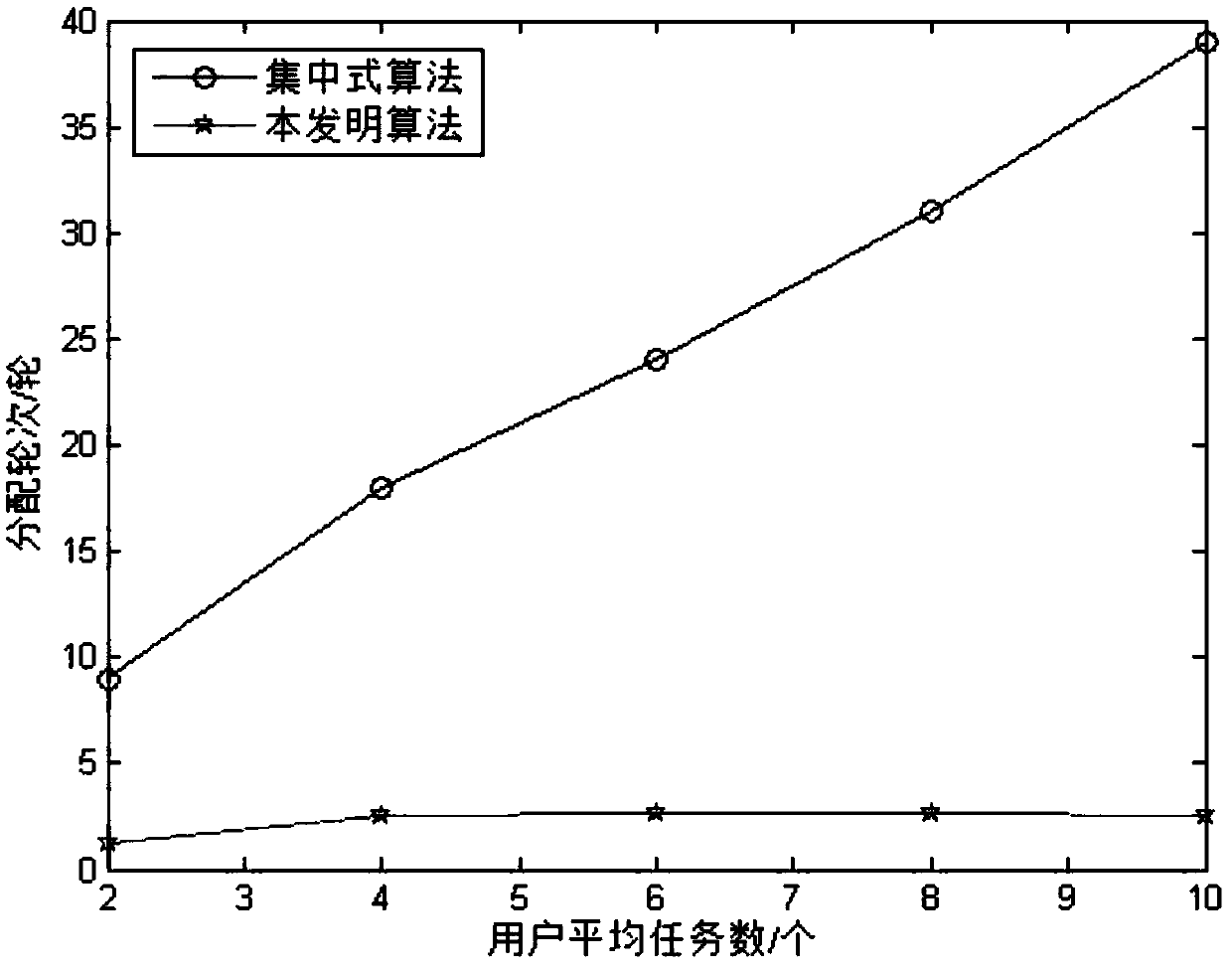 Distributed nonequilibrium edge cloud network access and resource allocation mechanism