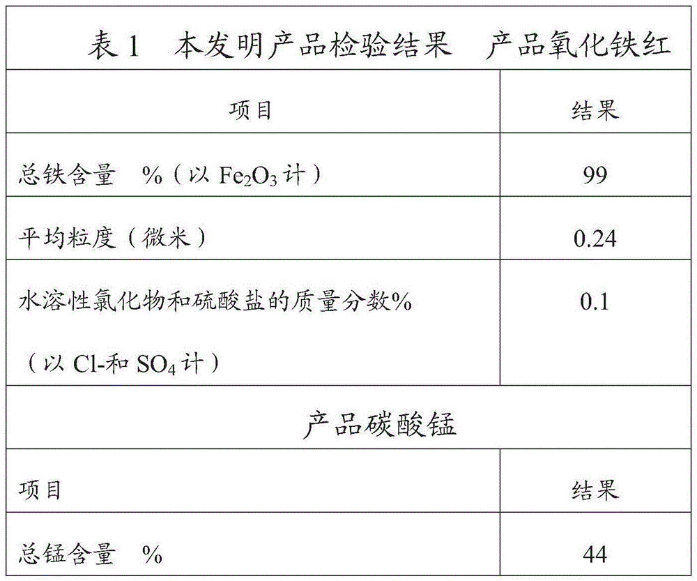 A kind of method that utilizes titanium white waste acid to prepare iron oxide red and manganese carbonate