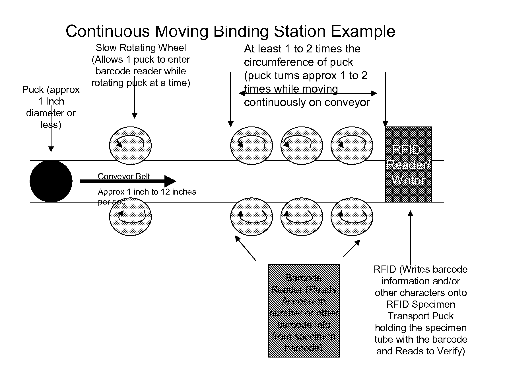 Transfer, Link, Bind, Specimen Tube Barcode Information To RFID Specimen Transport Puck In A Continuous Moving Binding Process Method