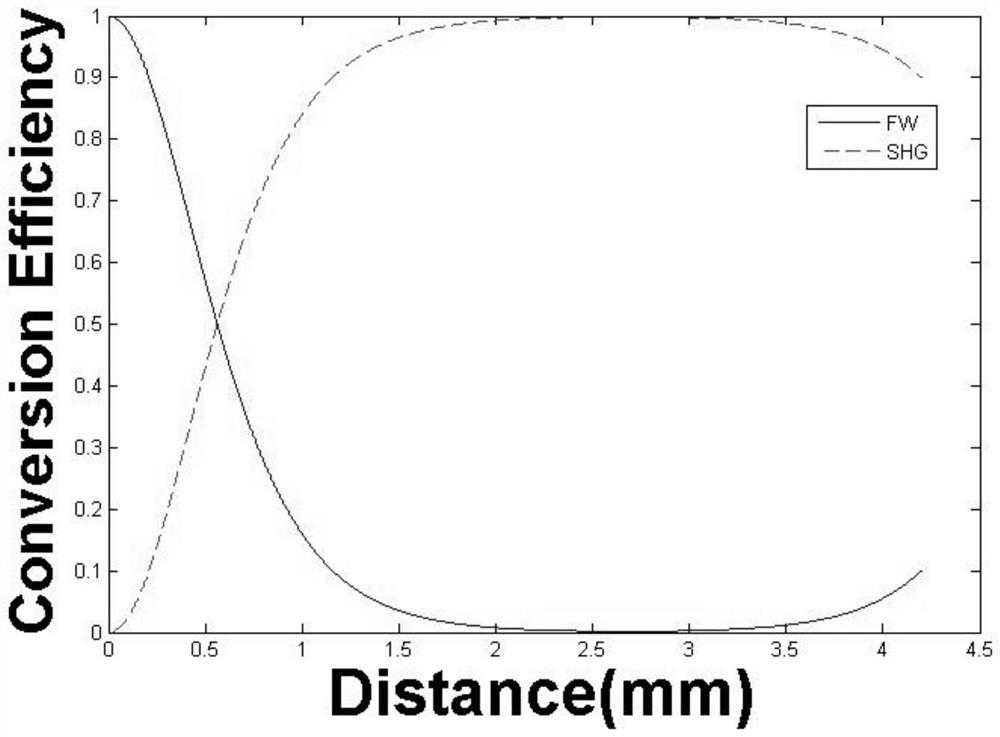 A method for finely tuning second-order nonlinear optical processes