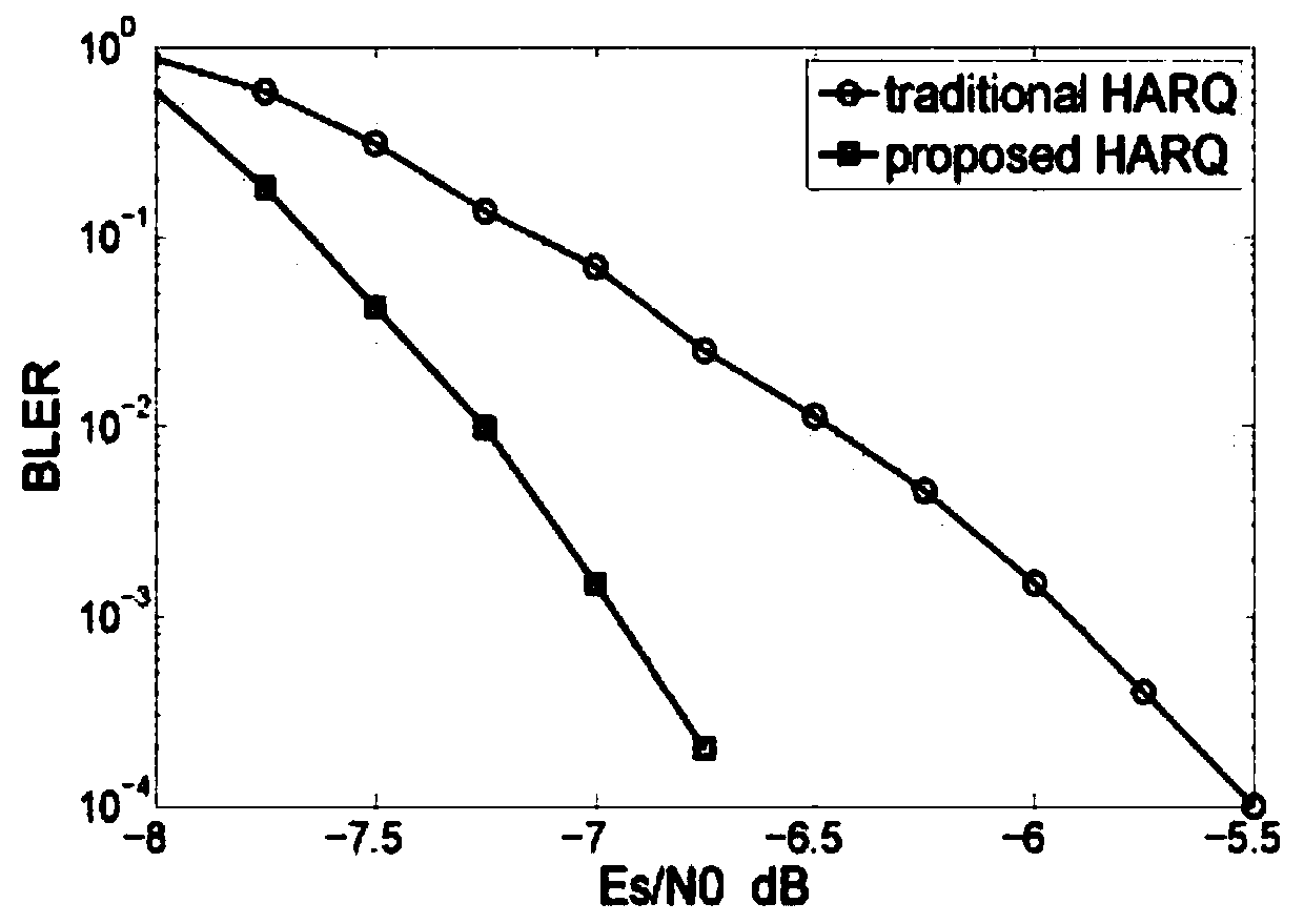 A harq method based on maximum distance separable coding