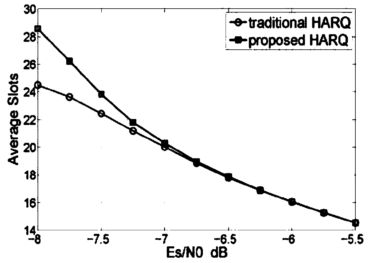 A harq method based on maximum distance separable coding