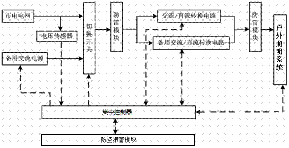 Centralized power supply system for outdoor lighting system