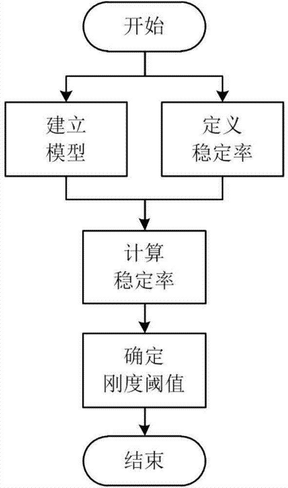 Method for determining random distribution carbon nano tube network rigidity thresholds