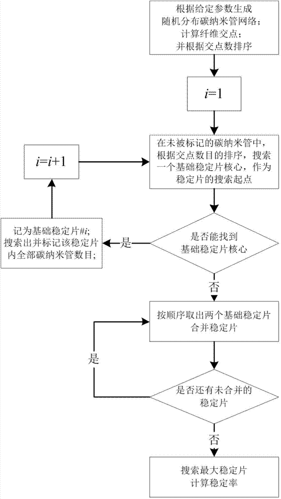 Method for determining random distribution carbon nano tube network rigidity thresholds