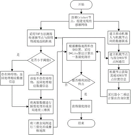 Indoor moving robot route planning method based on sensor network dynamic environment monitoring