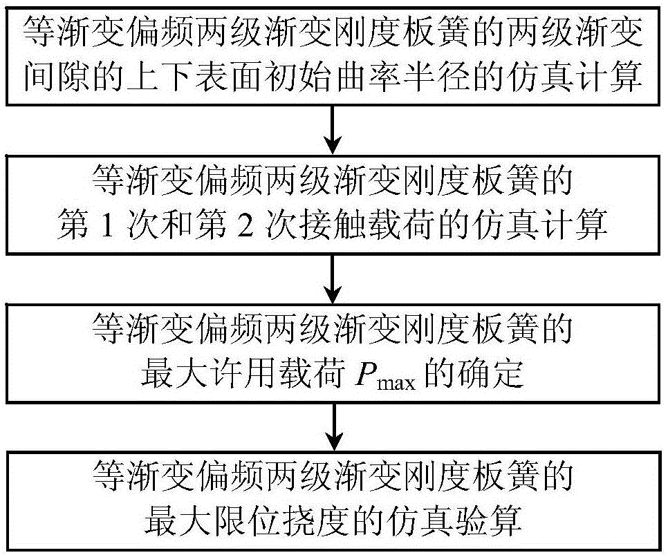 Simulation checking calculation method for maximum limiting deflection of equal-gradual-change offset frequency two-stage-gradual-change rigidity plate springs