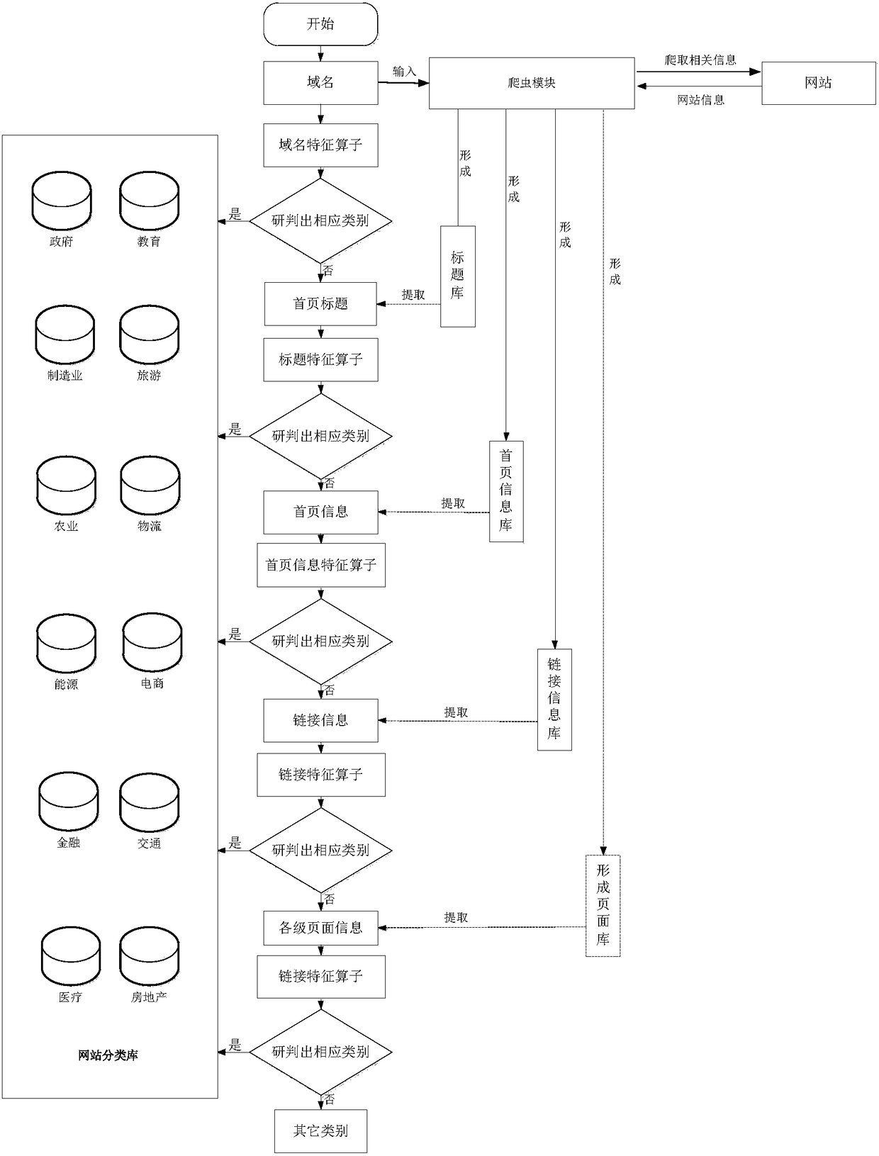 Internet website comprehensive classification method based on multidimensional characteristics