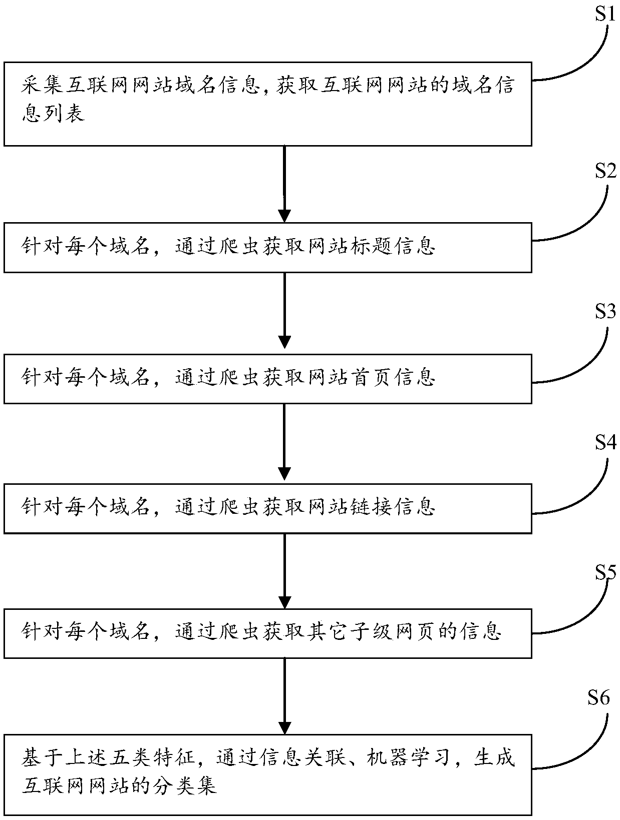 Internet website comprehensive classification method based on multidimensional characteristics